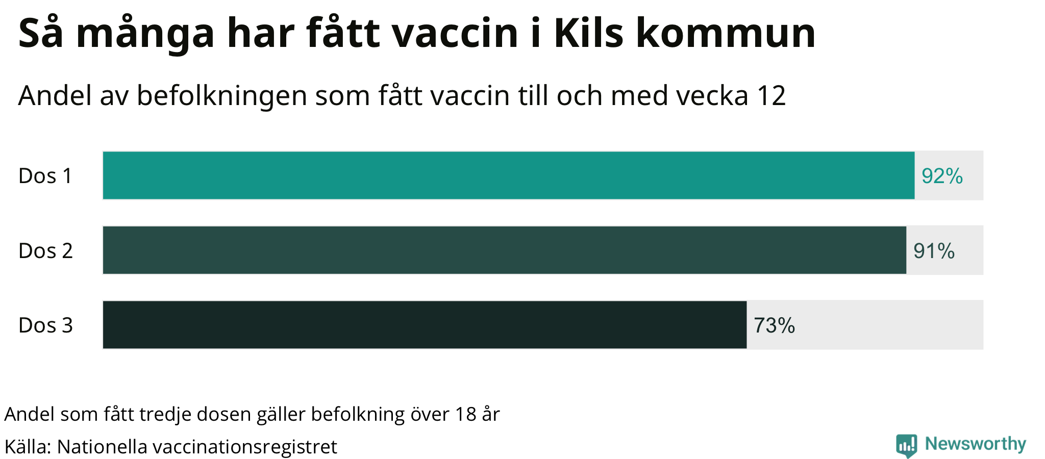 Graf över andel vaccinerade